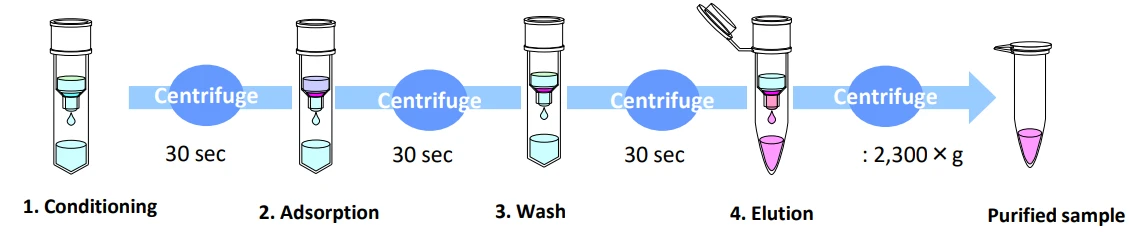 MonoSpin ProA ProG spin columns process